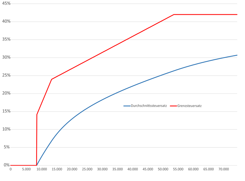 Steuertarif-Grafik